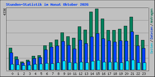 Stunden-Statistik im Monat Oktober 2026