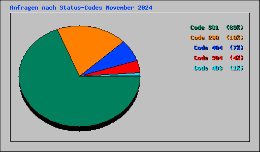 Anfragen nach Status-Codes November 2024