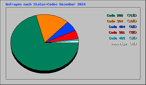 Anfragen nach Status-Codes Dezember 2024