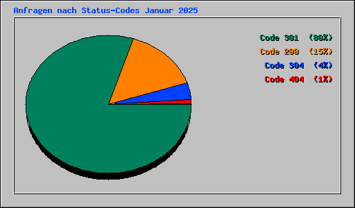Anfragen nach Status-Codes Januar 2025