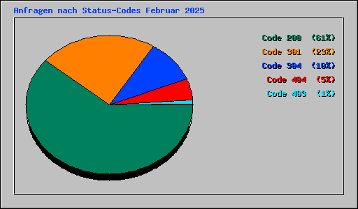 Anfragen nach Status-Codes Februar 2025