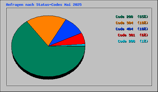 Anfragen nach Status-Codes Mai 2025