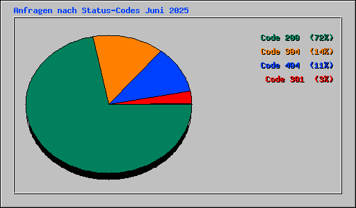 Anfragen nach Status-Codes Juni 2025