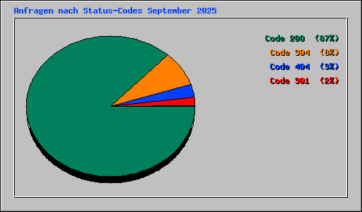 Anfragen nach Status-Codes September 2025