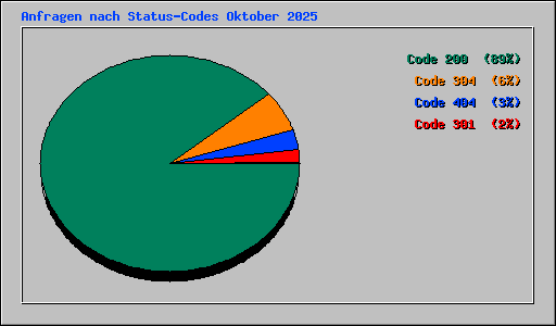 Anfragen nach Status-Codes Oktober 2025