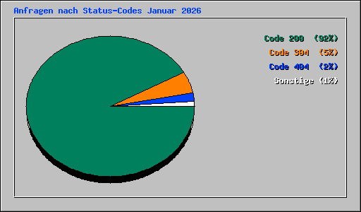 Anfragen nach Status-Codes Januar 2026
