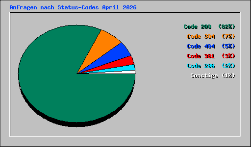 Anfragen nach Status-Codes April 2026