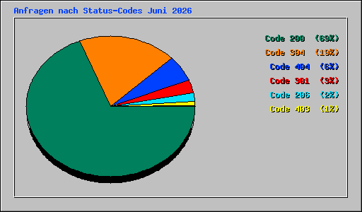 Anfragen nach Status-Codes Juni 2026