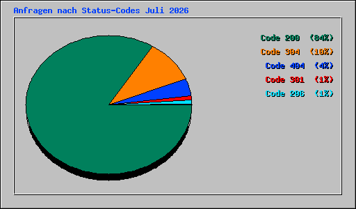 Anfragen nach Status-Codes Juli 2026