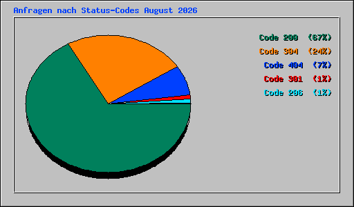 Anfragen nach Status-Codes August 2026