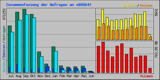 Zusammenfassung der Anfragen an v095647