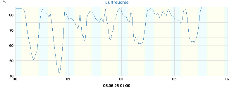 Outside Humidity