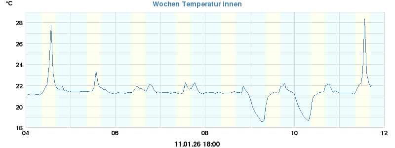 Temperatur Woche innen