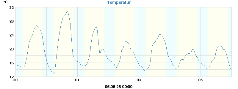 temperatures