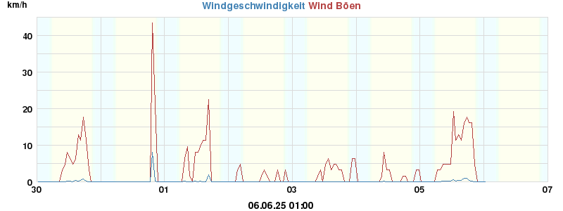 wind