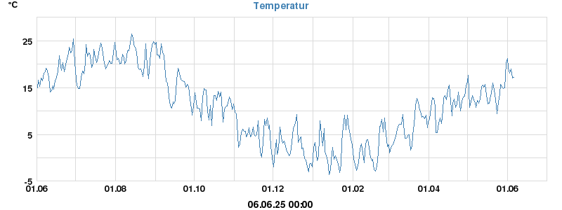 temperatures