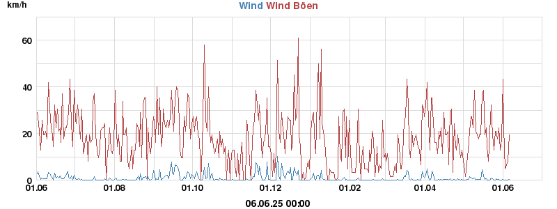wind