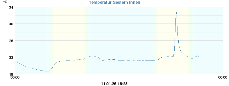 Temperatur gestern innen