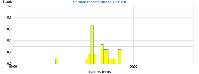 Sonnenstunden gestern