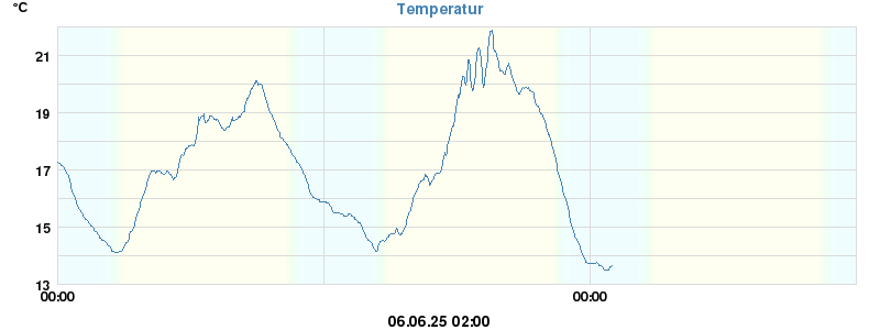 temperatures