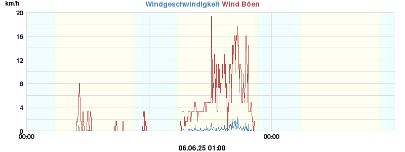 wind